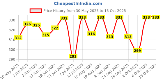 flipkart.com aura pet Sermin Forte Mineral Mixture for Animals Pet Health Supplements aura pet Price History Graph from 30 May 2025 to 15 Oct 2025