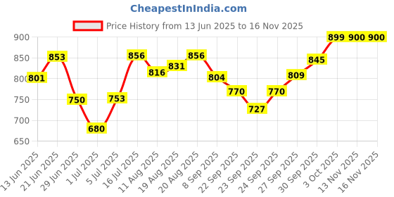 flipkart.com aura pet Vetmin-H for Animals 1.5 Litre Pet Health Supplements aura pet Price History Graph from 13 Jun 2025 to 15 Nov 2025