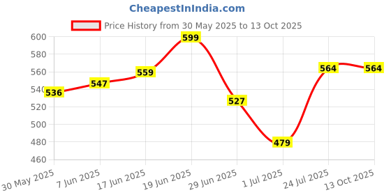 flipkart.com aura pet Vetmin-H Liquid Feed Concentrate Pet Health Supplements aura pet Price History Graph from 30 May 2025 to 12 Oct 2025