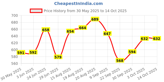 flipkart.com aura pet Vitamin-H 500ML for Animals Combo Pack of 2 Pet Health Supplements aura pet Price History Graph from 30 May 2025 to 13 Oct 2025