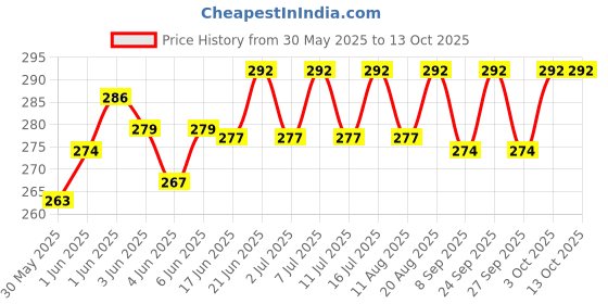 flipkart.com aura pet Vitomin-H for Cow, Buffalo, Birds, Cattle & Poultry Multivitamins H, E, A & D3 Pet Health Supplements aura pet Price History Graph from 30 May 2025 to 13 Oct 2025