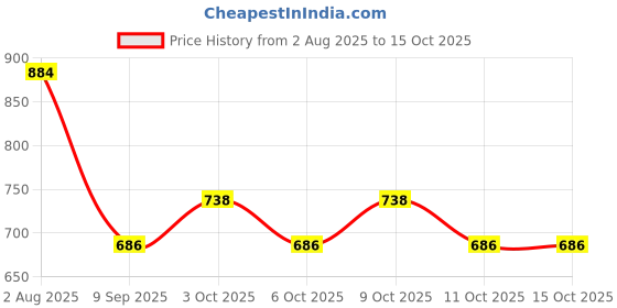 flipkart.com aura plast Key lock Wall Mounted Suggestion Box Suggestion Box aura plast Price History Graph from 2 Aug 2025 to 15 Oct 2025