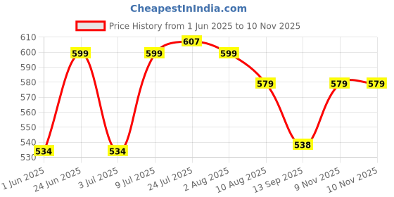 flipkart.com aura plast Polypropylene Plastic Bin | Screws Storage | Open Crate | Electronic Material Bin | Tool Box Storage Basket aura plast Price History Graph from 1 Jun 2025 to 9 Nov 2025