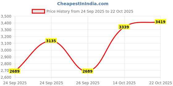 flipkart.com crompton Aura Prime Antidust_ 1200 3 Blade Ceiling Fan crompton Price History Graph from 24 Sep 2025 to 22 Oct 2025