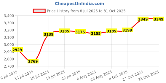 flipkart.com crompton Aura Prime Antidust 1200 mm 3 Blade Ceiling Fan (Dusky Brown, Pack of 1) 1200 3 Blade Ceiling Fan crompton Price History Graph from 8 Jul 2025 to 29 Oct 2025