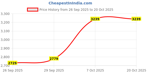 flipkart.com crompton Aura Prime Antidust 1200 mm Anti Dust 3 Blade Ceiling Fan (Birken Effect, Pack of 1) 1200 3 Blade Ceiling Fan crompton Price History Graph from 26 Sep 2025 to 19 Oct 2025