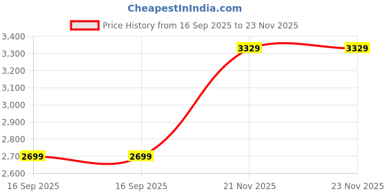 flipkart.com crompton AURA PRIME ANTIDUST BRIKEN 1200MM 1200 3 Blade Ceiling Fan crompton Price History Graph from 16 Sep 2025 to 22 Nov 2025