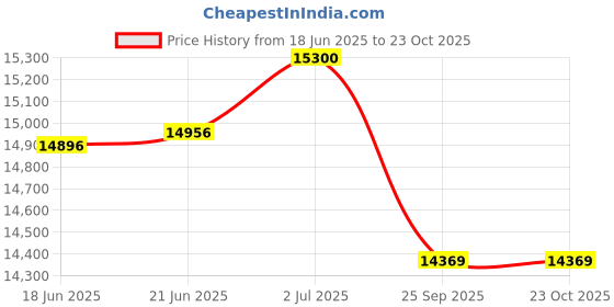 flipkart.com shubh sanket vastu Aura Scanner Universal Analyzer Machine Measures Geopathic Stress 160 Sample Test Indicator shubh sanket vastu Price History Graph from 18 Jun 2025 to 22 Oct 2025