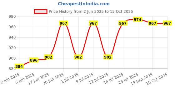 flipkart.com aura teach 0-400bar hydraulic gauge HYDRAULLIC PRESSURE GAUGE 0-400BAR/6000PSI GLY FILLED HIGH PREESURE GAUGE Dial Indicator aura teach 0-400bar hydraulic gauge Price History Graph from 2 Jun 2025 to 14 Oct 2025
