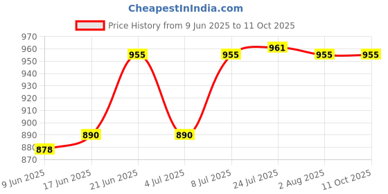 flipkart.com aura tech 0-400 bar pressure gauge AURATECH 0-400 BAR & 0-5800 PSI PRESSURE GAUGE 63MM DIAL 1/4'' BSP CONNECTION Dial Indicator aura tech 0-400 bar pressure gauge Price History Graph from 9 Jun 2025 to 11 Oct 2025