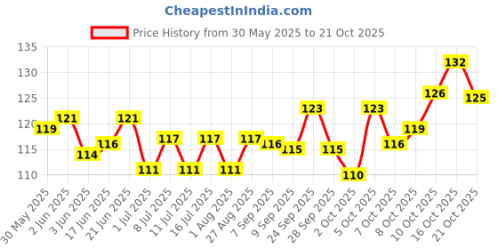 flipkart.com petzlifeworld Aura The Healthy Betta Protein Food, 25G | Colour Enhancing Diet 0.025 kg Dry New Born, Adult, Young, Senior Fish Food petzlifeworld Price History Graph from 30 May 2025 to 21 Oct 2025