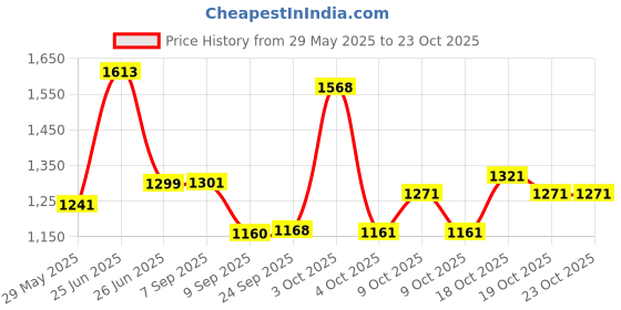 flipkart.com baybee Aura Western Toilet Potty Seat for Kids, Baby Potty Training Seat with Ladder Potty Seat baybee Price History Graph from 29 May 2025 to 23 Oct 2025