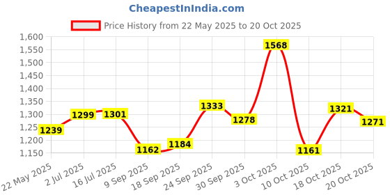 flipkart.com baybee Aura Western Toilet Potty Seat for Kids, Baby Potty Training Seat with Ladder Potty Seat baybee Price History Graph from 22 May 2025 to 20 Oct 2025