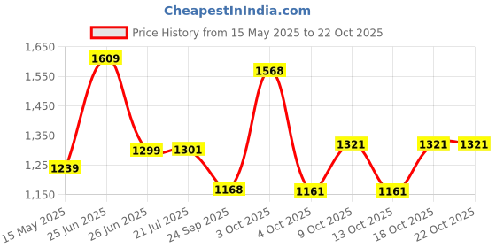 flipkart.com baybee Aura Western Toilet Potty Seat for Kids, Baby Potty Training Seat with Ladder Potty Seat baybee Price History Graph from 15 May 2025 to 22 Oct 2025