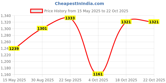 flipkart.com baybee Aura Western Toilet Potty Seat for Kids, Baby Potty Training Seat with Ladder Potty Seat baybee Price History Graph from 15 May 2025 to 22 Oct 2025