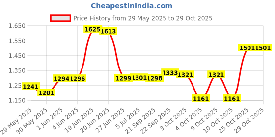 flipkart.com baybee Aura Western Toilet Potty Seat for Kids, Baby Potty Training Seat with Ladder Potty Seat baybee Price History Graph from 29 May 2025 to 29 Oct 2025