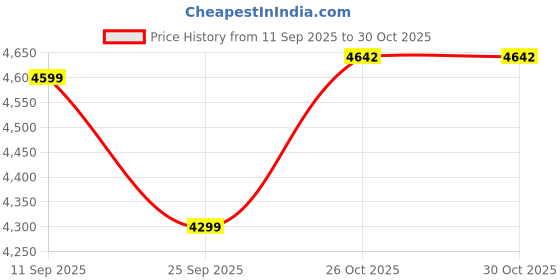flipkart.com ruhe Aura White Rimless P-Trap Wall Hung Commode| High-Grade Ceramic | Soft-close Seat | Washdown Flush | Anti-bacterial Glaze| Wall Hung Western Commode ruhe Price History Graph from 11 Sep 2025 to 30 Oct 2025