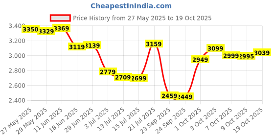 flipkart.com crompton Aura(1200mm) Pack of 1 1200 3 Blade Ceiling Fan crompton Price History Graph from 27 May 2025 to 19 Oct 2025