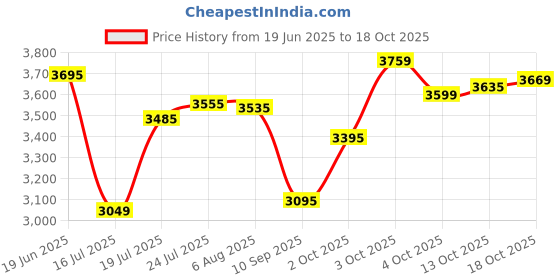 flipkart.com crompton Aura2 Prime Anti Dust 1200 3 Blade Ceiling Fan crompton Price History Graph from 19 Jun 2025 to 18 Oct 2025