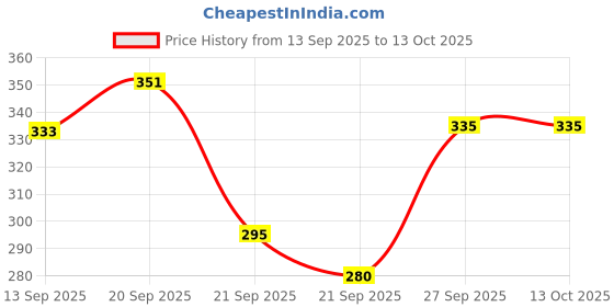 flipkart.com auracam Bhimseni Potpourri auracam Price History Graph from 13 Sep 2025 to 12 Oct 2025