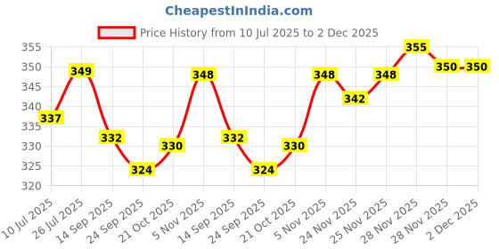 flipkart.com auracam Original and Bhimseni Potpourri auracam Price History Graph from 10 Jul 2025 to 1 Dec 2025