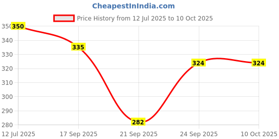 flipkart.com auracam Original and Citrus Potpourri auracam Price History Graph from 12 Jul 2025 to 9 Oct 2025