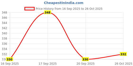 flipkart.com auracam Original and Oudh Potpourri auracam Price History Graph from 16 Sep 2025 to 26 Oct 2025