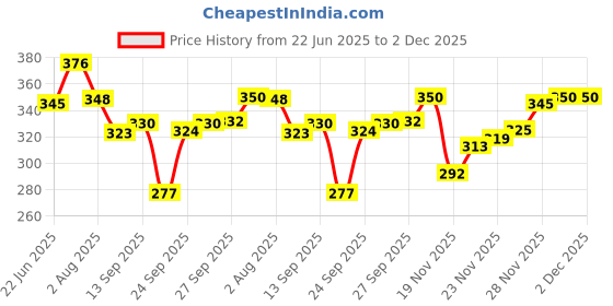 flipkart.com auracam Original Potpourri auracam Price History Graph from 22 Jun 2025 to 1 Dec 2025