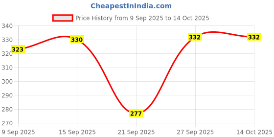 flipkart.com auracam Oudh Potpourri auracam Price History Graph from 9 Sep 2025 to 14 Oct 2025