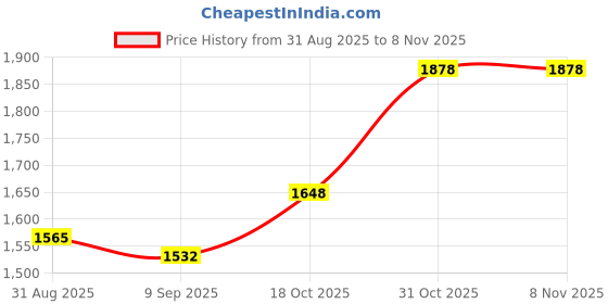 flipkart.com hector AURACHROME Precision Electric Heat Station Electric Cooking Heater hector Price History Graph from 31 Aug 2025 to 31 Oct 2025