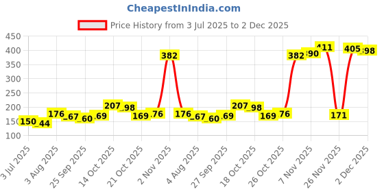 flipkart.com auracrafters Radha Naam Tulsi Beads Mala with Radha Krishna Locket with Name for Men & Women Wood Necklace auracrafters Price History Graph from 3 Jul 2025 to 2 Dec 2025