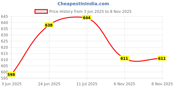 flipkart.com auradecor Aromatheraphy Aroma Oil auradecor Price History Graph from 3 Jun 2025 to 8 Nov 2025