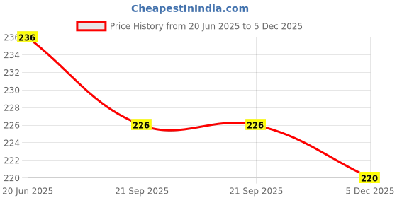 flipkart.com auradecor Home Decor Fancy Tealight Red Lantern Pack of 2 Red Iron Hanging Lantern auradecor Price History Graph from 20 Jun 2025 to 5 Dec 2025