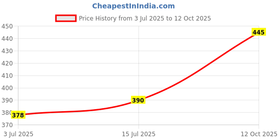 flipkart.com auradecor Jasmine Diffuser Set, Potpourri, Aroma Oil auradecor Price History Graph from 3 Jul 2025 to 12 Oct 2025