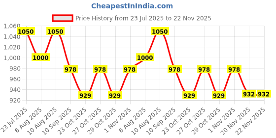 flipkart.com auradecor Jasmine Vapourizer Diffuser Aroma Oil auradecor Price History Graph from 23 Jul 2025 to 21 Nov 2025