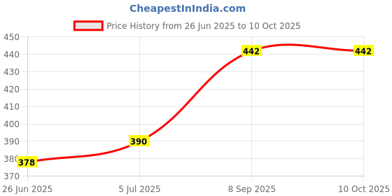 flipkart.com auradecor Lemon Grass Diffuser Set, Potpourri, Aroma Oil auradecor Price History Graph from 26 Jun 2025 to 10 Oct 2025