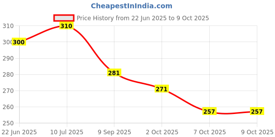 flipkart.com auradecor Night Jasmine Diffuser auradecor Price History Graph from 22 Jun 2025 to 9 Oct 2025