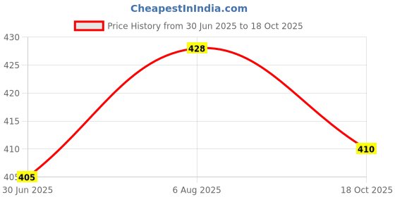 flipkart.com auradecor Nugget Floating ( Burning Time 5 Hours ) Candle auradecor Price History Graph from 30 Jun 2025 to 18 Oct 2025