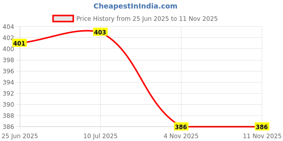 flipkart.com auradecor Pillar 2*2 inch,Reiki, Ritual, Chakra , Valentine Candle auradecor Price History Graph from 25 Jun 2025 to 10 Nov 2025