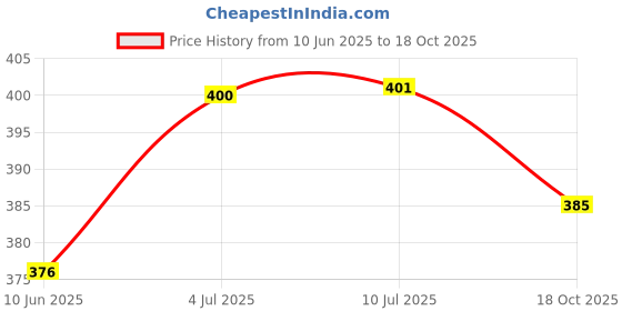 flipkart.com auradecor Pillar Candle Set Of 50 (White) Candle auradecor Price History Graph from 10 Jun 2025 to 18 Oct 2025