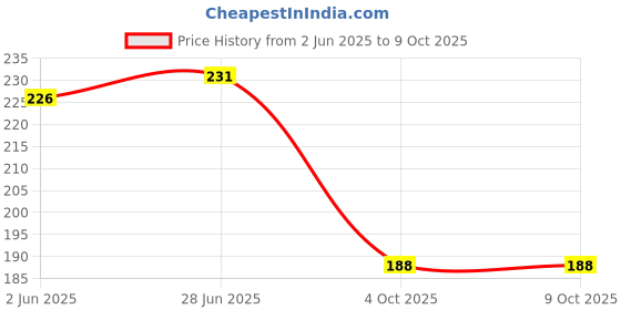 flipkart.com auradecor Rasberry Votive Burning Time 5 Hours Candle auradecor Price History Graph from 2 Jun 2025 to 8 Oct 2025