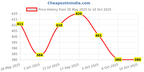 flipkart.com auradecor Romantic Rose Diffuser auradecor Price History Graph from 26 May 2025 to 10 Oct 2025