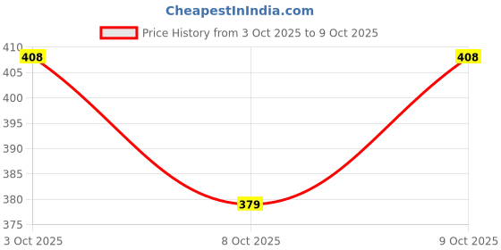 flipkart.com auragreen Drysheet ORG_Spn Feeder BLU_Teether RD_Nibbler BLU_Bib BLU_FGR Brush WHT auragreen Price History Graph from 3 Oct 2025 to 9 Oct 2025