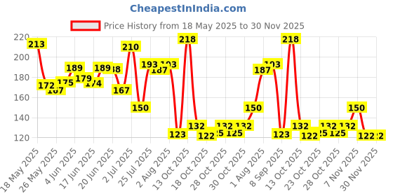 flipkart.com auralife By DucoSoft Baby Shampoo auralife Price History Graph from 18 May 2025 to 30 Nov 2025