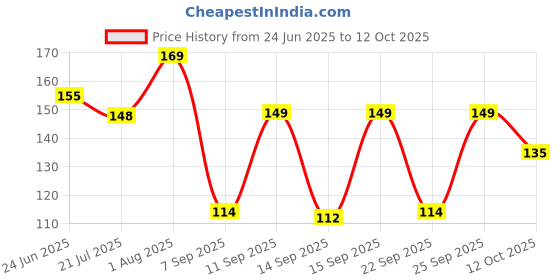 flipkart.com auralife by ducosoft Baby soap auralife Price History Graph from 24 Jun 2025 to 12 Oct 2025