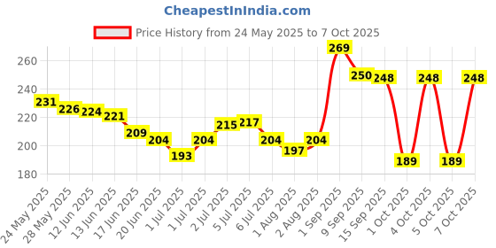 flipkart.com auralife By DucoSoft Lotion auralife Price History Graph from 24 May 2025 to 7 Oct 2025