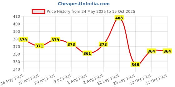 flipkart.com auralife by ducosoft soap auralife Price History Graph from 24 May 2025 to 13 Oct 2025