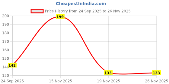 flipkart.com auralife By Rash X moisturising nappy rash cream auralife Price History Graph from 24 Sep 2025 to 24 Nov 2025