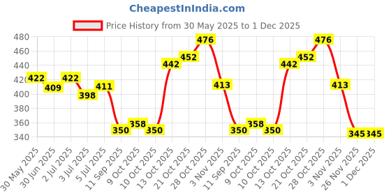 flipkart.com auralife bYLumiedge-UE Under Eye Cream Gel auralife Price History Graph from 30 May 2025 to 30 Nov 2025