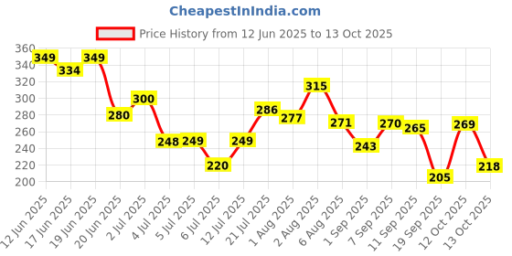 flipkart.com auralife ducosoft Baby soap auralife Price History Graph from 12 Jun 2025 to 12 Oct 2025
